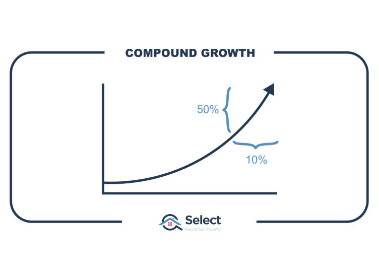 Infographic showing compound growth on a chart. 50% of the height arrives in the last 10% of the time