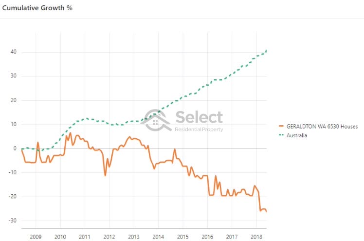Chart shows Geraldton prices dropped 25% from 2008 to 2018 while Australian median rose 40%