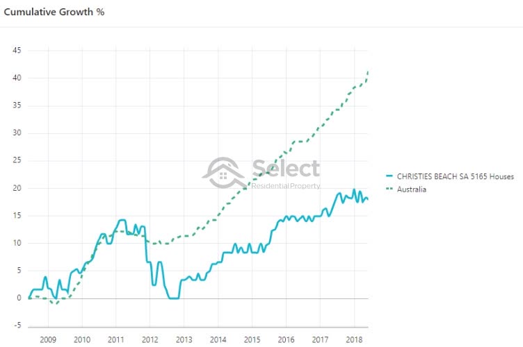 Chart shows Christies Beach house prices under-performed the national growth rate from 2008 to 2018