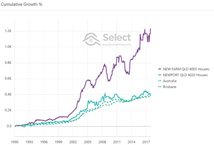Cumulative growth chart from 1990 to 2018 comparing New Farm to Newport in QLD. Both outperformed the national and Brisbane growth rates dramatically.