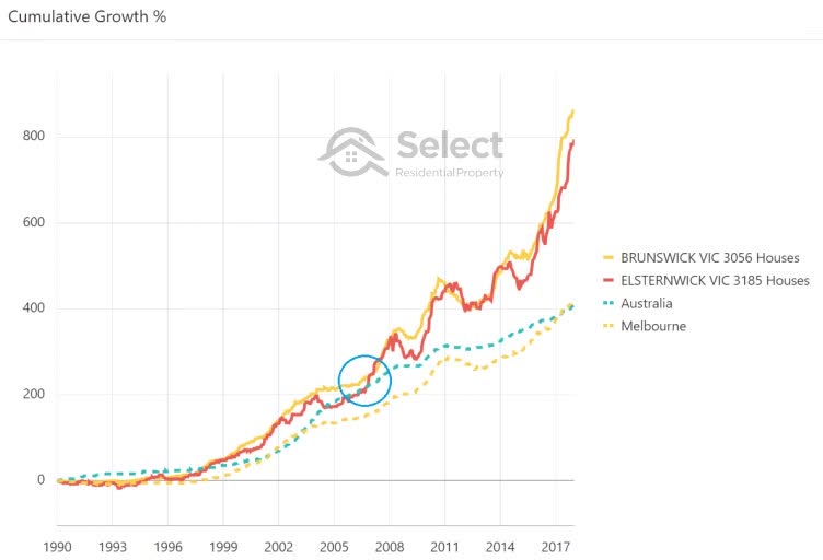 Same chart as before but highlighting a point in 2007 when Brunswick, Elsternwick and Australia all had the same cumulative growth since 1990.