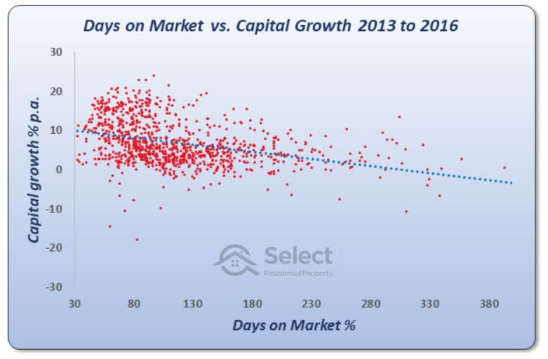Scatter plot showing capital growth up vertical axis and days on market along horizontal axis with trend line sloping down from left to right more steeply than in any of the prior charts.
