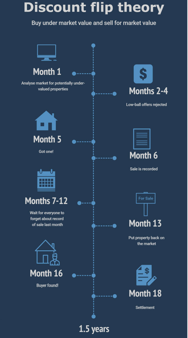 Discount Flip Theory infographic showing the timeline from purchase to resale covering 18 months