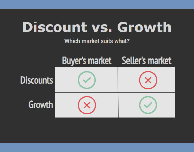 Discount vs Growth infographic showing that sellers markets don't have discounts and buyer's markets don't have growth