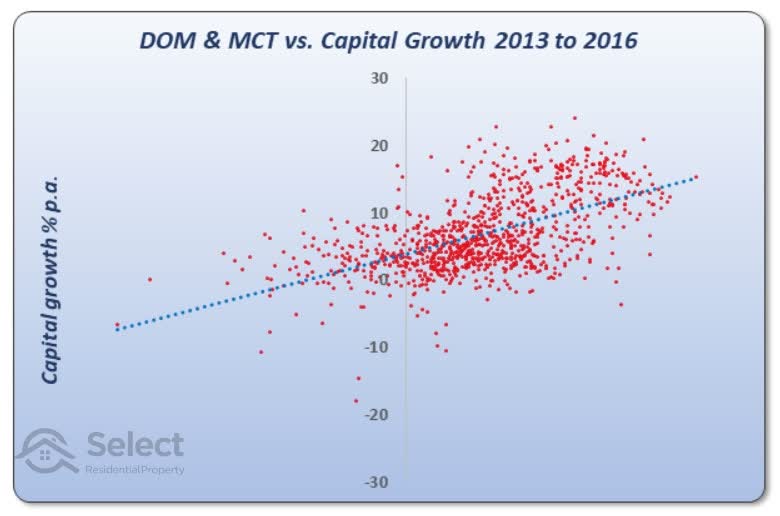 Scatter plot combining market cycle timing and days on market (horizontal) versus capital growth (vertical). The trend line is even steeper now.