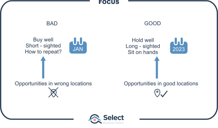 Focus infographic. 2 columns: Bad and Good. Under Bad is "buy well" and a calendar showing Jan. Under good is "hold well" and a calendar showing a year into the future.