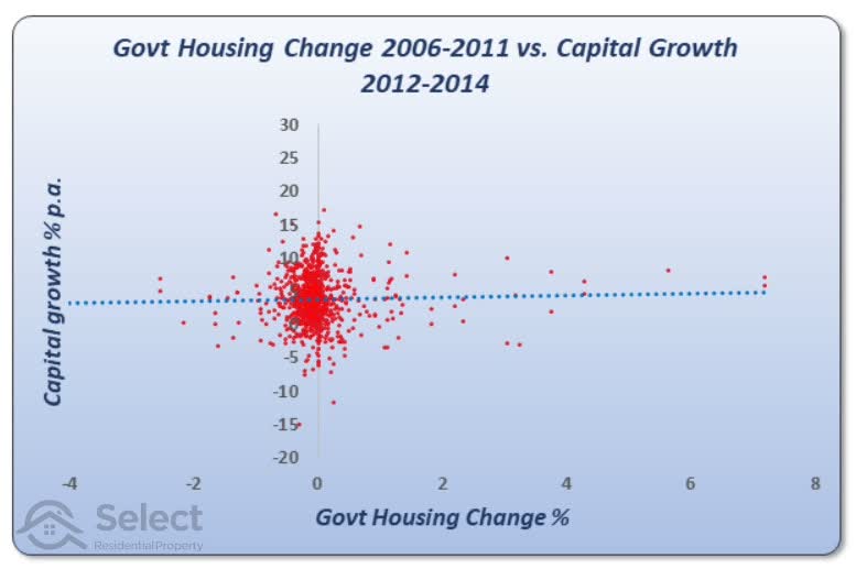 Scatter plot showing change in government housing from 2006 to 2011 versus capital growth from 2012 to 2014 with a near-flat trend line