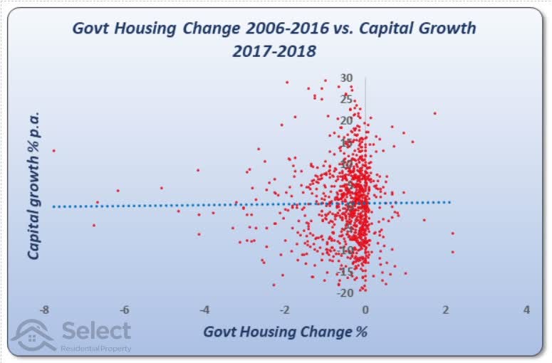 Scatter plot showing change in government housing from 2006 to 2016 versus capital growth from 2017 to 2018 with a near-flat trend line