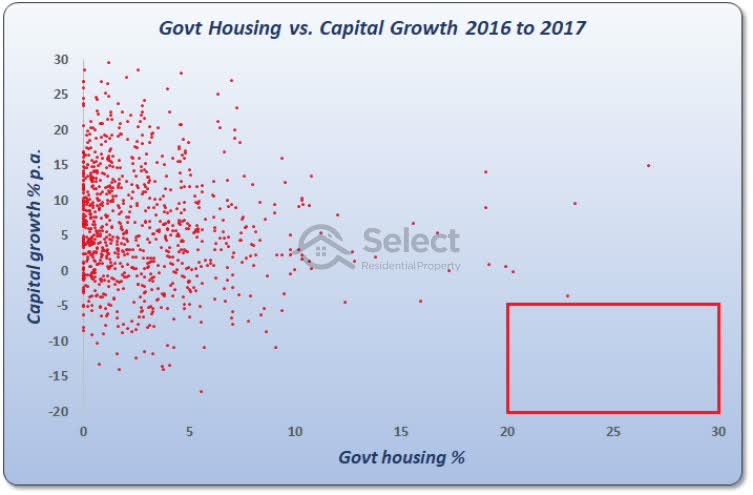Same chart but with bottom right highlighted showing there a large patch with no cases of high government housing and low capital growth.