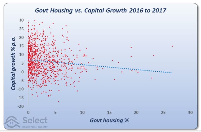 Same chart but with a linear line of best fit plotted going from about 7% capital growth on the left (low government housing) down to 1% capital growth on the far right (high government housing)