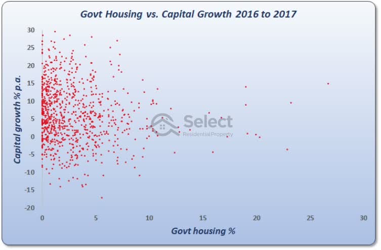 Scatter plot showing government housing density along horizontal axis versus capital growth from 2016 to 2017 up the vertical axis
