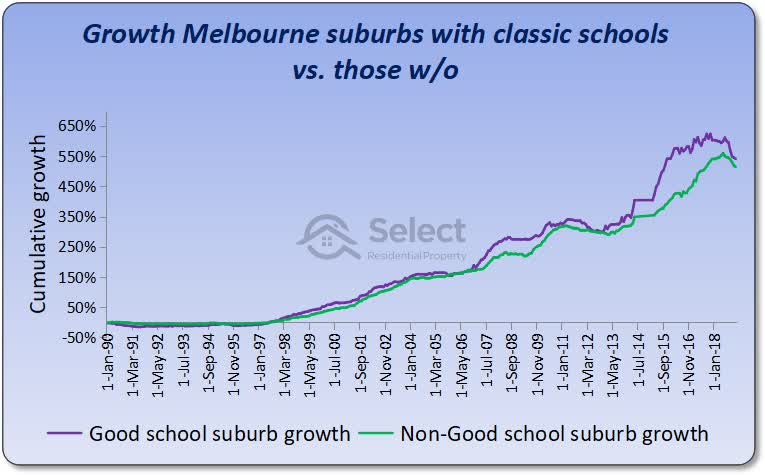 Chart showing the growth of Melbourne suburbs with classic schools vs those without from 1990 to 2018. They end up with the same growth.
