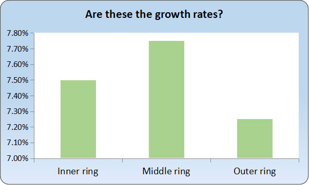 Chart showing columns representing growth rates for inner, middle and outer ring suburbs.