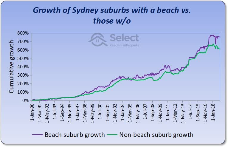 Chart showing the growth of Sydney suburbs from 1990 to 2018 that have a beach versus those without. The chart shows very little difference in long-term growth.