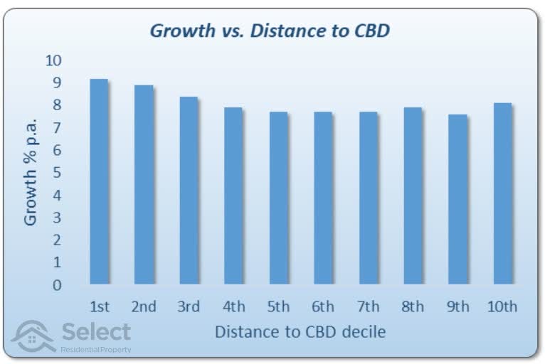 Bar chart shows distance to the CBD along horizontal with 1st decile at left versus growth up vertical axis. The 1st decile is the highest and they each get progressively smaller until the 4th decile, after which there's no change.