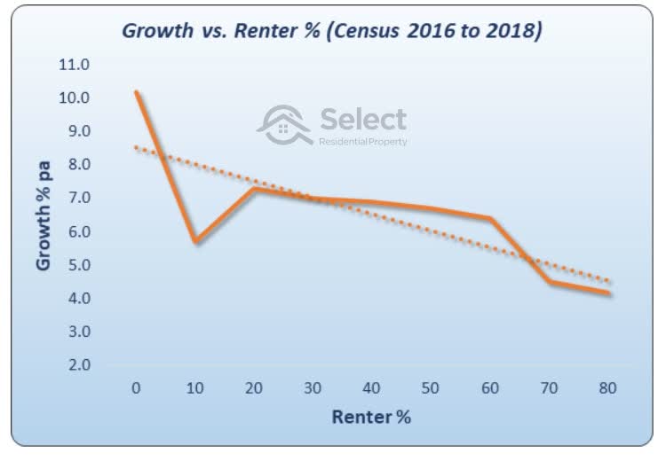 Growth vs renter line chart. % of renters ranges from 0 to 80 from left to right across the horizontal axis. Gowth is up the vertical axis. Data comes from 2016 census and shows an orange dotted trend line going down from left to right.