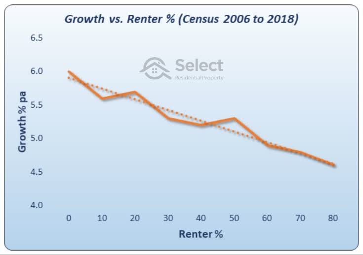 Same chart as before but with census 2006 and growth to 2018. The trend line is still very steep.