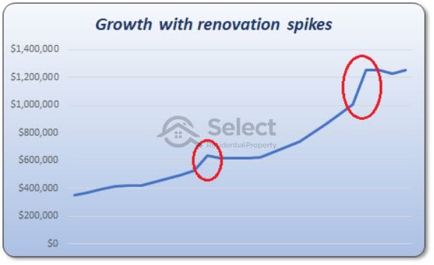 Chart showing growth with renovation spikes in values