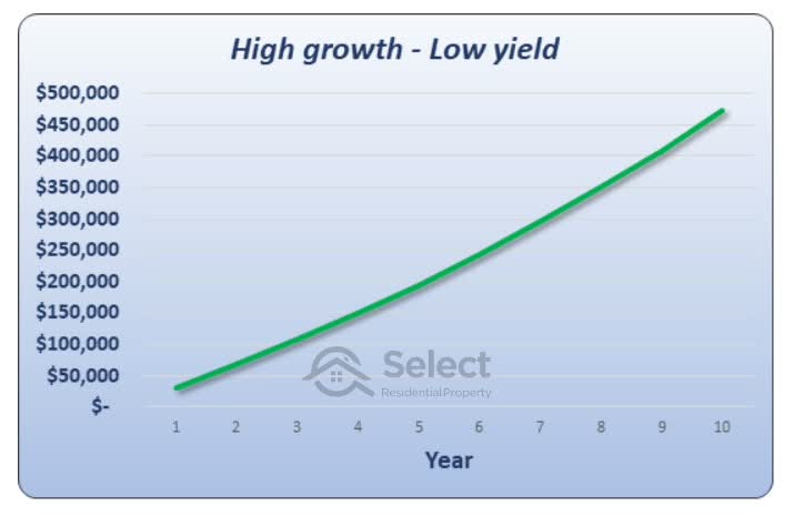 High growth - Low yield price chart with an exponential green curve rising from about $25,000 on the left to over $450,000 on the right over a 10-year period.