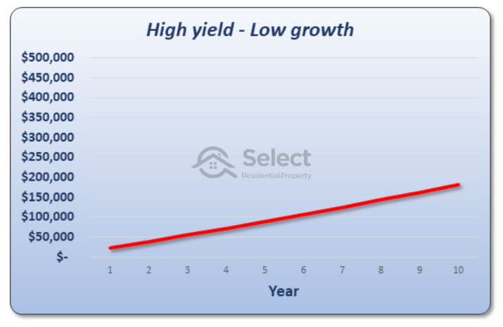 High yield - low growth price chart with a single straight red line rising from about $25,000 on the left to over $150,000 on the right over a 10-year period.