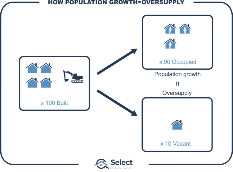 Infographic shows 100 houses built, 90 occupied which equals population growth and 10 vacant which equals oversupply