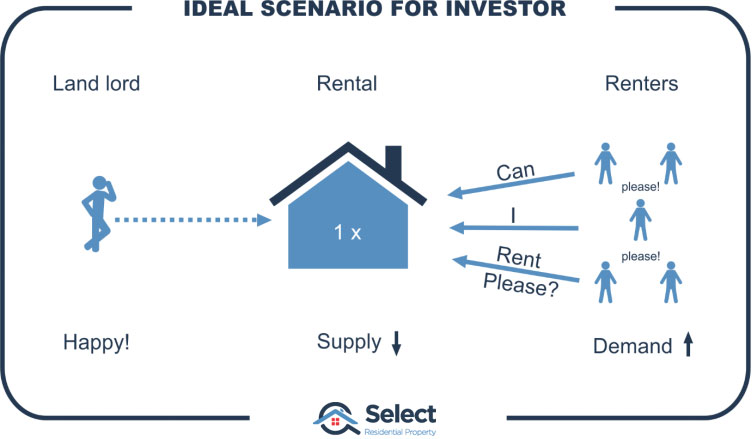 Ideal scenario for investor infographic showing happy landlord, a single house and multiple renters all wanting to rent it.