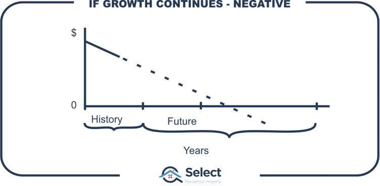 Infographic shows downward trending line and if dots continue into the future following trend, property will eventually be worth negative dollarsually property will be negative