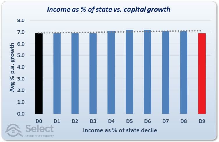 Bar chart showing income as percent of state vs capital growth. The trend line is virtually flat.