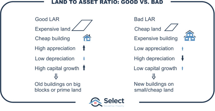 Infographic: Land to asset ratio good vs bad. Good LAR is expensive land with cheap or old building which leads to better capital growth