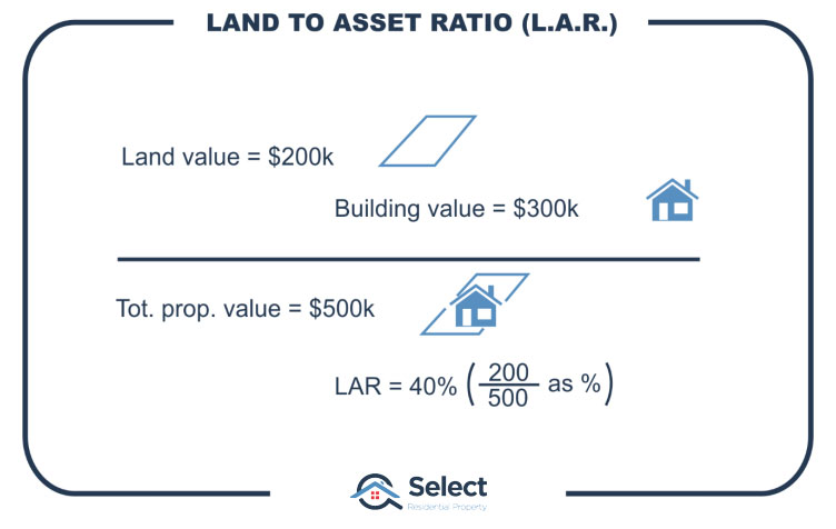 Infographic showing empty block of land at $200,000 and then a dwelling built on top of that land at a cost of $300,000 leading to a total value of $500,000 and a land to asset ratio of 40%