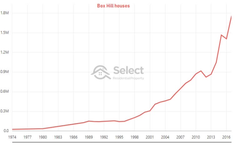 Box Hill house exponential price growth from 1974 to 2017
