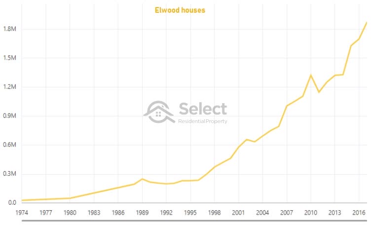 Elwood house exponential price growth from 1974 to 2017