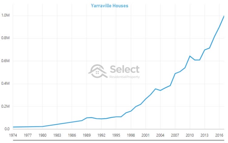 Yarraville house exponential price growth from 1974 to 2017