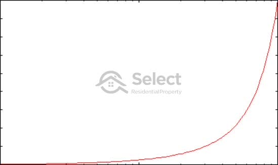 Stereo-typical exponential growth curve, flat for almost half the period and then takes off towards the end