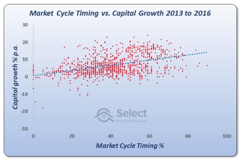 Scatter plot of capital growth (vertical) versus market cycle timing (horizontal). Upwards trending line line is steeper than prior charts