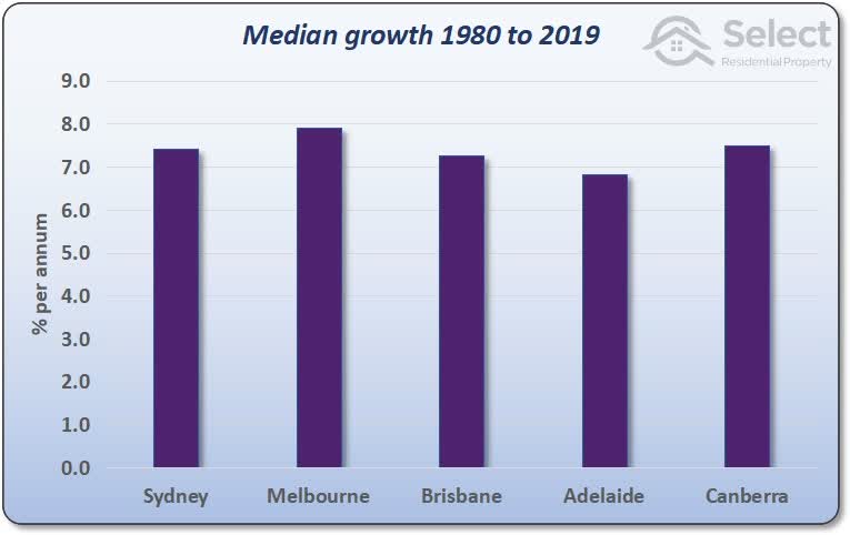 Bar chart comparing Sydney, Melbourne, Brisbane, Adelaide and Cenberra from 1980 to 2019. Melbourne is just under 8%pa, Canberra is just above Sydney at 7.5%. Brisbane is just above 7% and Adelaide just below it.