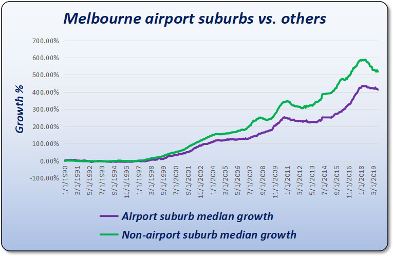 Growth chart over 30 years showing suburbs in Melbourne close to the airport versus those further away. The two curves have diverged for most of the history.