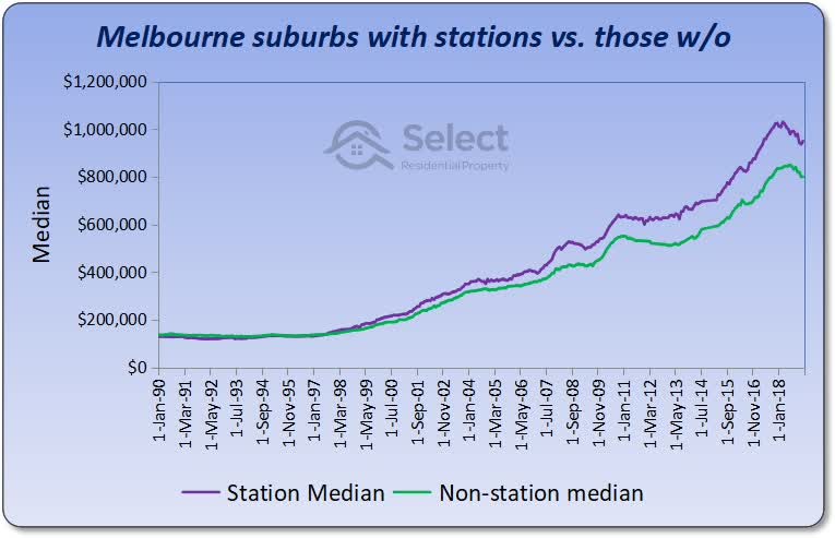Chart showing growth of Melbourne suburbs with and without stations. Those with stations outperform those without over most of the period from 1990 to 2018