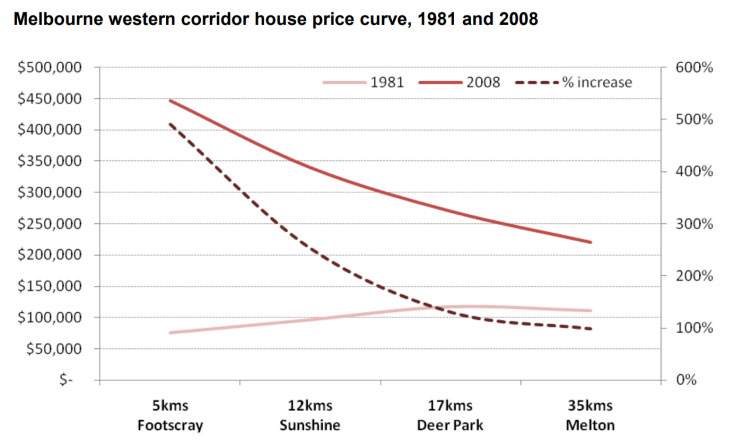 Chart from AHURI showing growth from 1981 to 2008 for 4 suburbs along the western corridor. The greatest growth was closer to the CBD.
