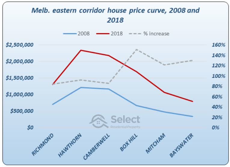 The East corridor chart redone with growths calculated from 2008 to 2018. The trend has reversed - the furthest suburbs from the CBD have grown more.