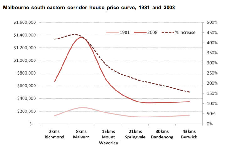 AHURI chart for South-Eastern corridor showing the trend of growth from 1981 to 2008 favouring suburbs closer to the CBD.