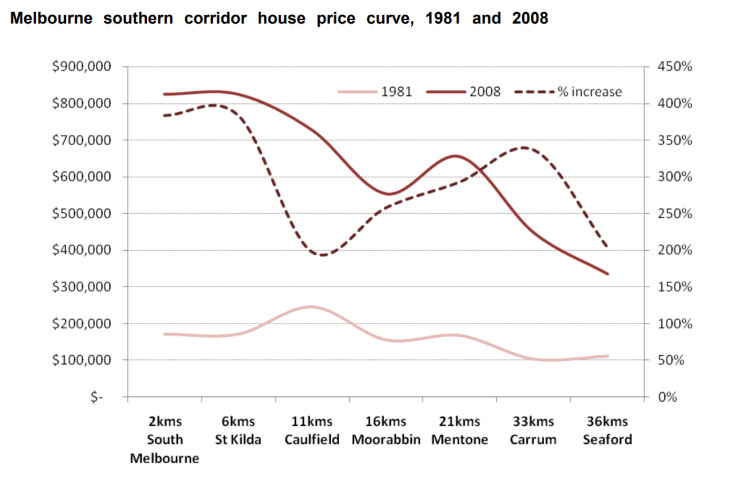 AHURI Melbourne South corridor showing an approximate relationship between price growth from 1981 to 2008 and distance from the CBD
