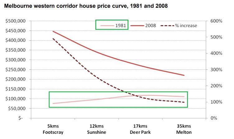 Same chart as before but with 1981 highlighted and the prices then for Footscray, Sunshine, Deer Park and Melton