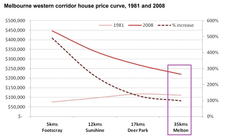Same chart but Melton (furthest from the CBD) highlighted as having the lowest value for 2008