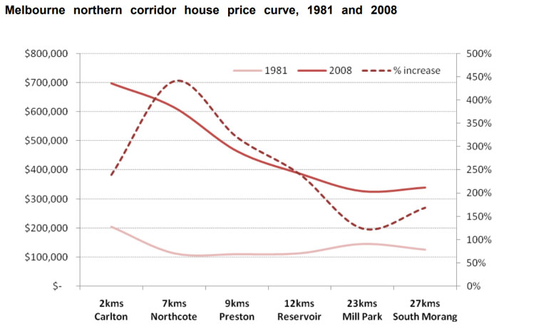 AHURI chart for Melbourne north corridor showing values for Carlton (2 kms), Northcote (7 kms), Preston (9 kms), Reservoir (12 kms), Mill Park (23 kms) and South Morang (27 kms) for 1981 and 2008.
