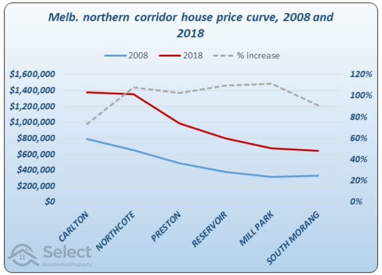 The North corridor redone but with values for 2008 and 2018. It is a completely different story. Mill Park had the best growth.