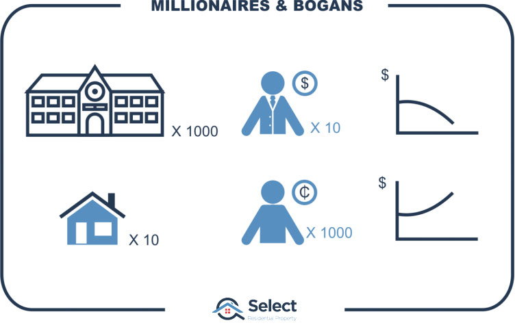Millionaires & bogans infographic has two sections: 1) a mansion times 1000 and a millionaire times 10 with a growth chart heading down; 2) a small house times 10 and a simple person times 1000 with a growth chart heading up.