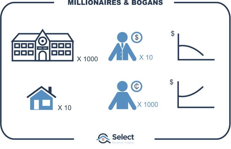 Millionaires & Bogans infographic. There are 2 sections: 1) Mansion x 1000 and millionaire x 10 with chart showing negative growth; 2) dog-box x 10 and bogan x 1000 and chart rising.