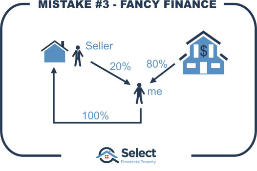 Mistake 3, fancy finance. Seller with 20% arrow pointing to Jeremy. Bank with 80% pointing to Jeremy.