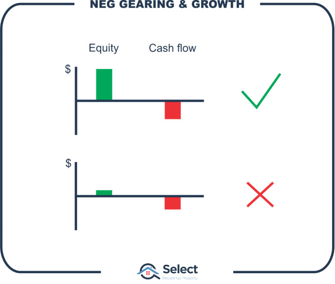 Infographic showing high equity and negative growth with a tick and low equity and negative growth with a cross